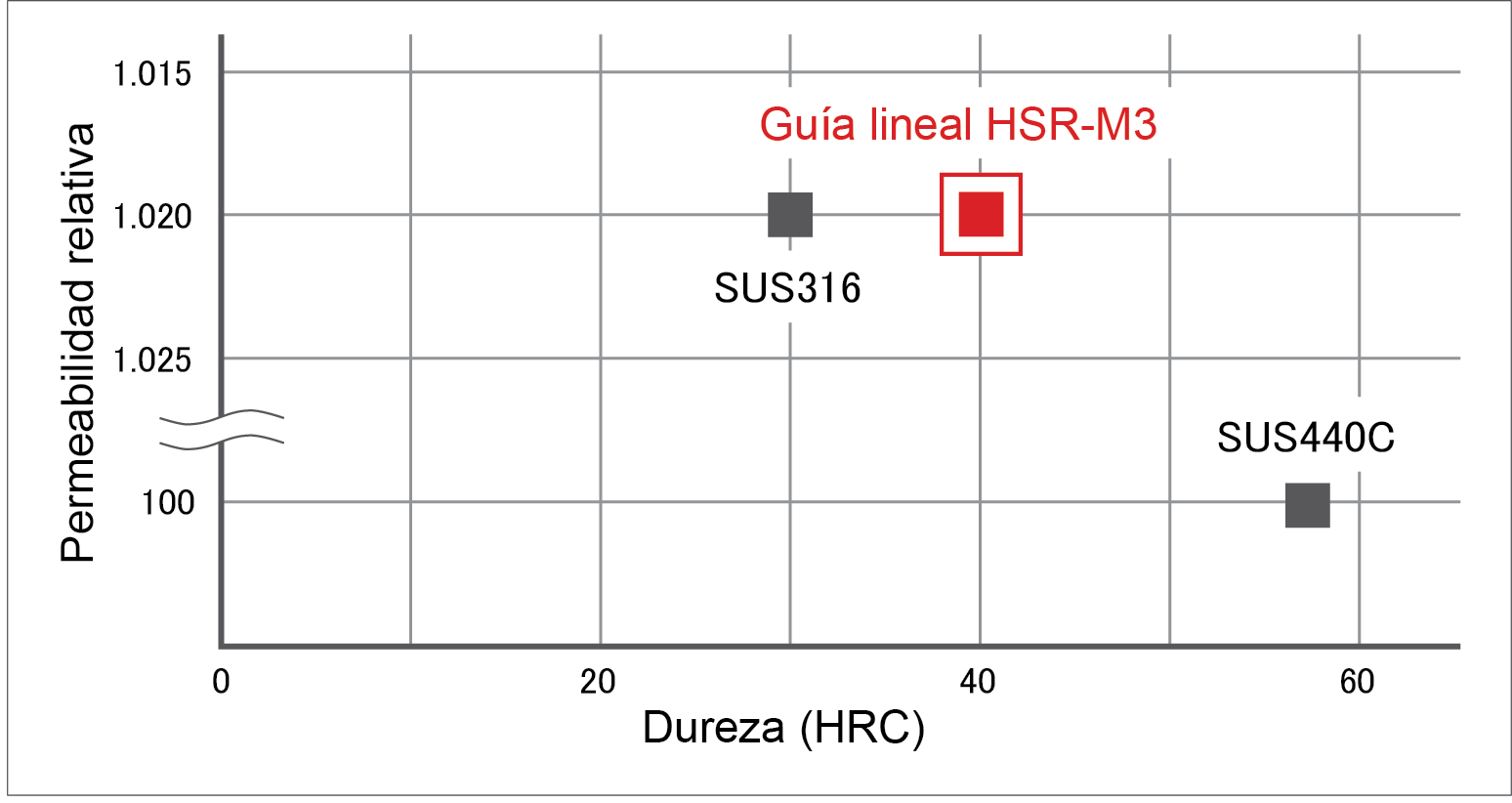 Comparación de la permeabilidad magnética entre la aleación de acero inoxidable SUS316 y la guía lineal HSR-M3